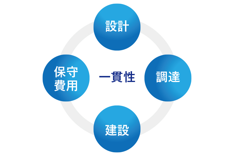 一貫性（EPC+OM）