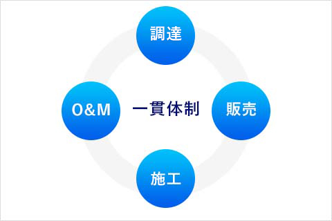 一貫体制