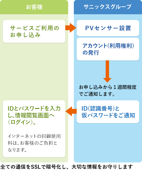 ご利用までの流れ
