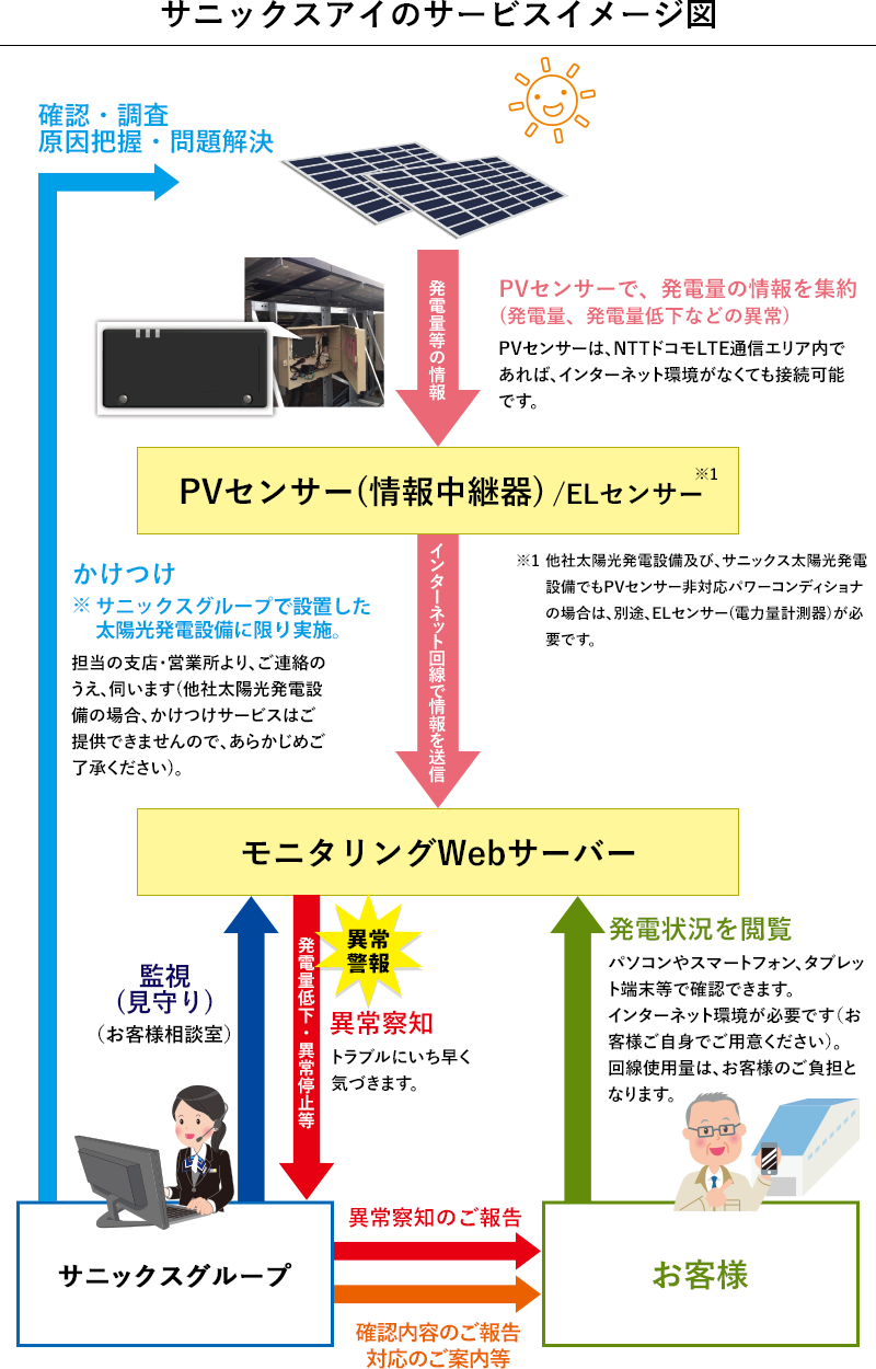 サニックスアイのサービスイメージ
